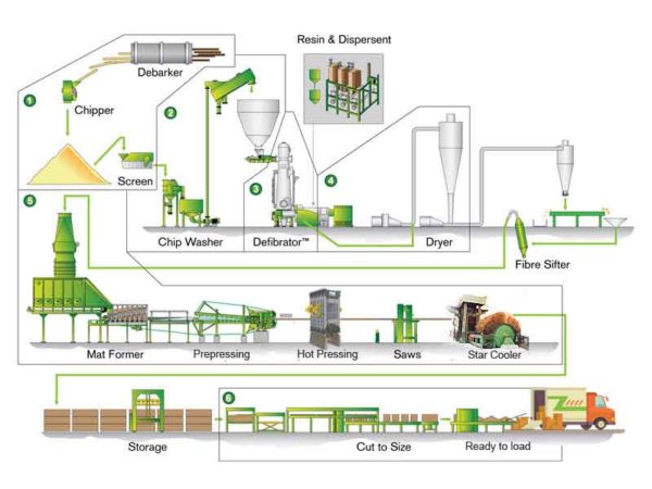 Manufacturing Process of MDF- Medium Density Fibreboard - MDF boards ...