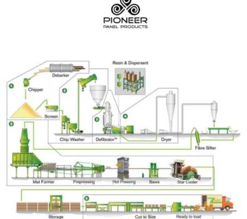 Crafting Excellence Unveiling the Journey of MDF Board Manufacturing 360x320